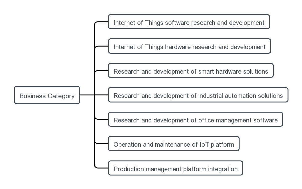 Foshan Yea Create Iot Co.,Ltd