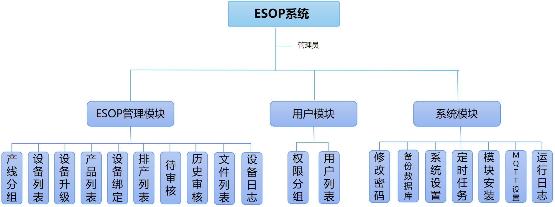 ESOP软件部署