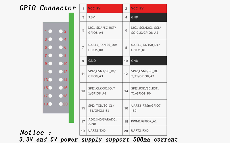 GPIO board sorting